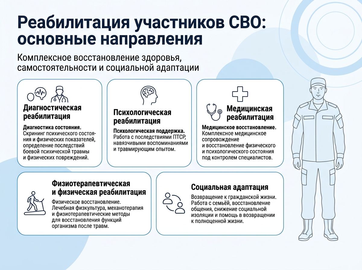 Реабилитация участников СВО в Балее инфографика